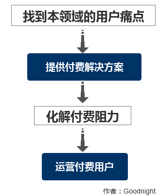 鸟哥笔记,用户运营,Goodnight.,用户研究,用户分层,用户运营